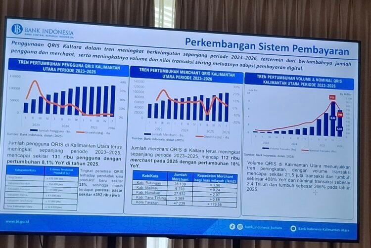 Merchant QRIS di Kaltara Tembus 112 Ribu, BI Sebut Transaksi Digital Tumbuh Pesat